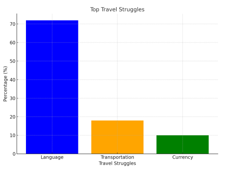 top travel struggles in language barrier