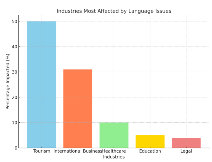 affected industries due to language barrier in travel